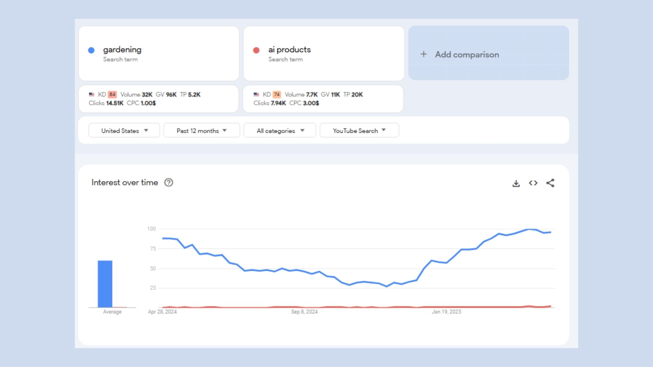 Google Trends YouTube Report for Gardening