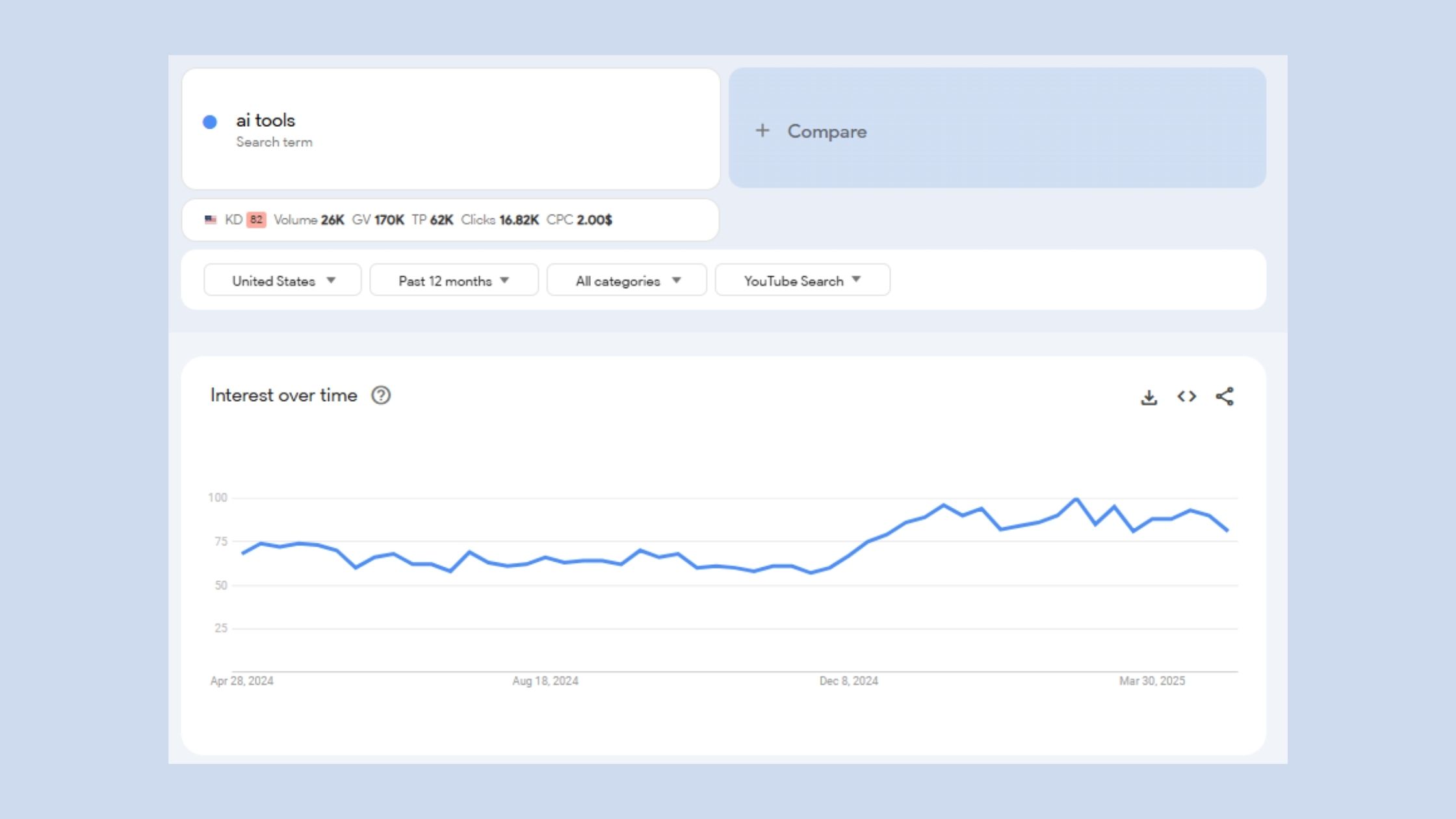 Google Trends YouTube Report for AI Tools