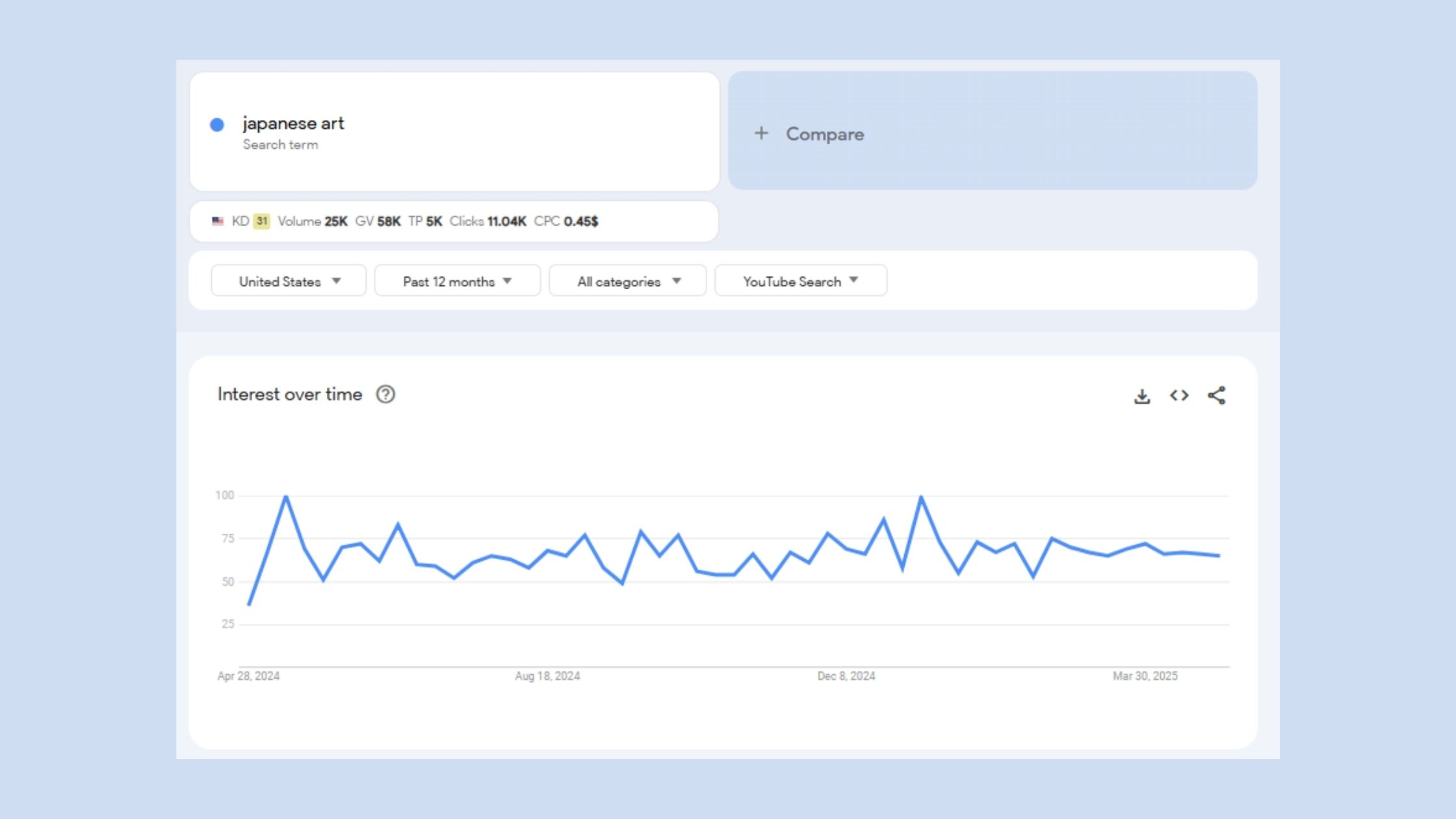 Google Trends - YouTube Report Report for Japanese Art