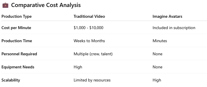 AI Avatar Video vs Traditional Video Cost