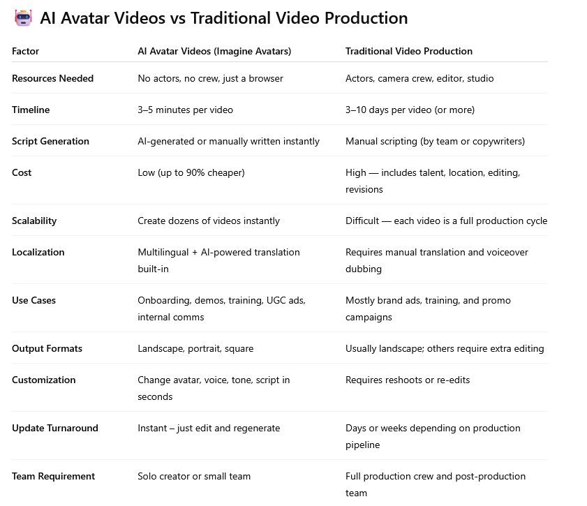 AI Avatar Videos vs Traditional Video Production