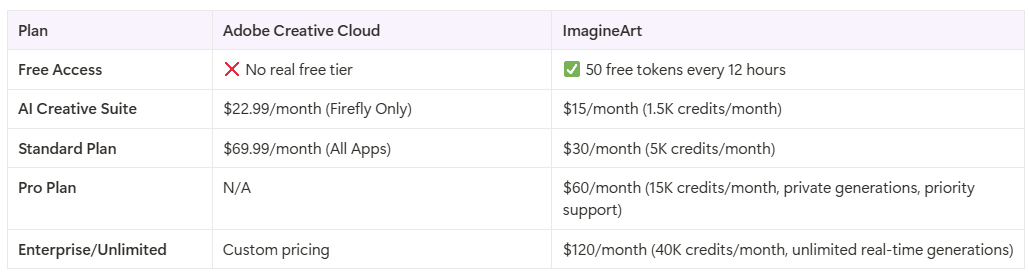 Adobe vs ImagineArt Pricing