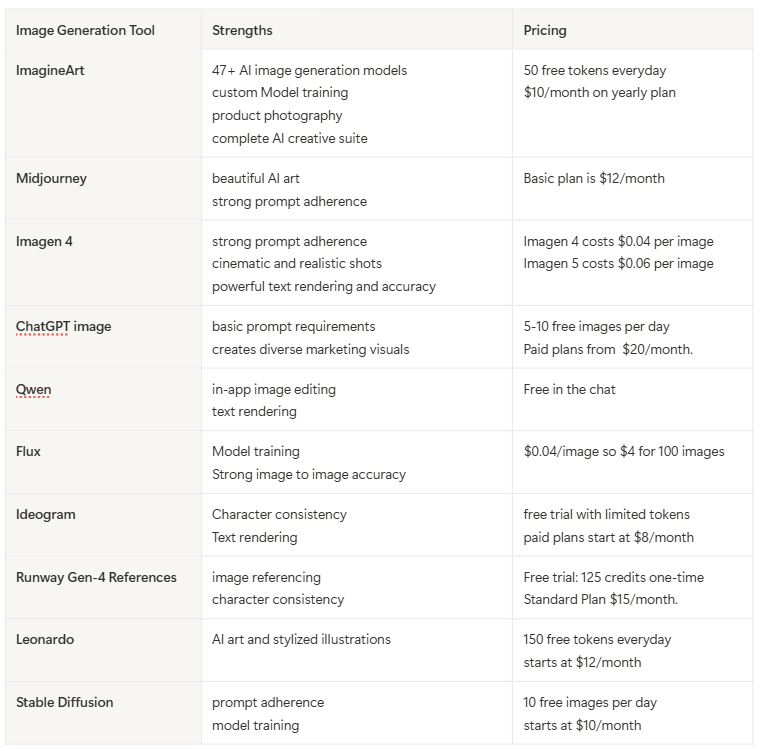 Best AI Image Generation Tools 2025