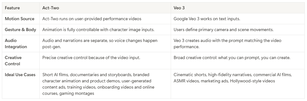 Google Veo 3 vs Runway Act-Two