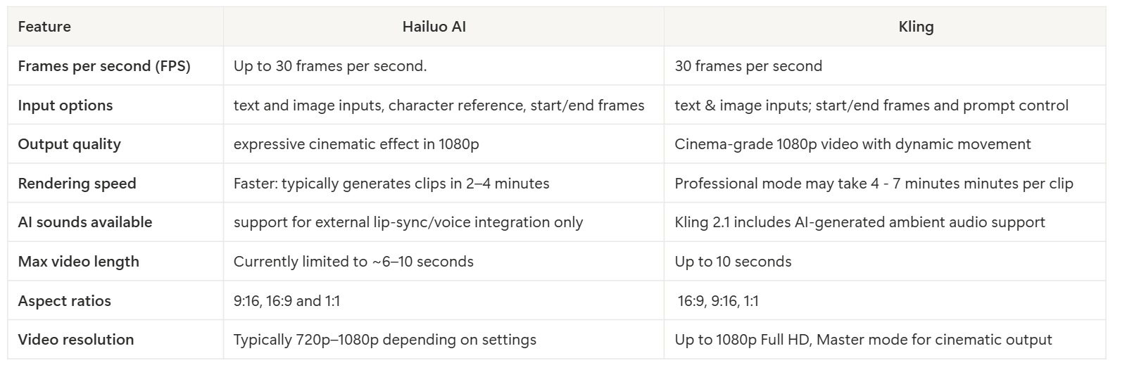Hailuo AI vs Kling AI