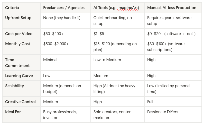 How much does YouTube Automation Cost: Manual vs Freelancers vs AI Tools