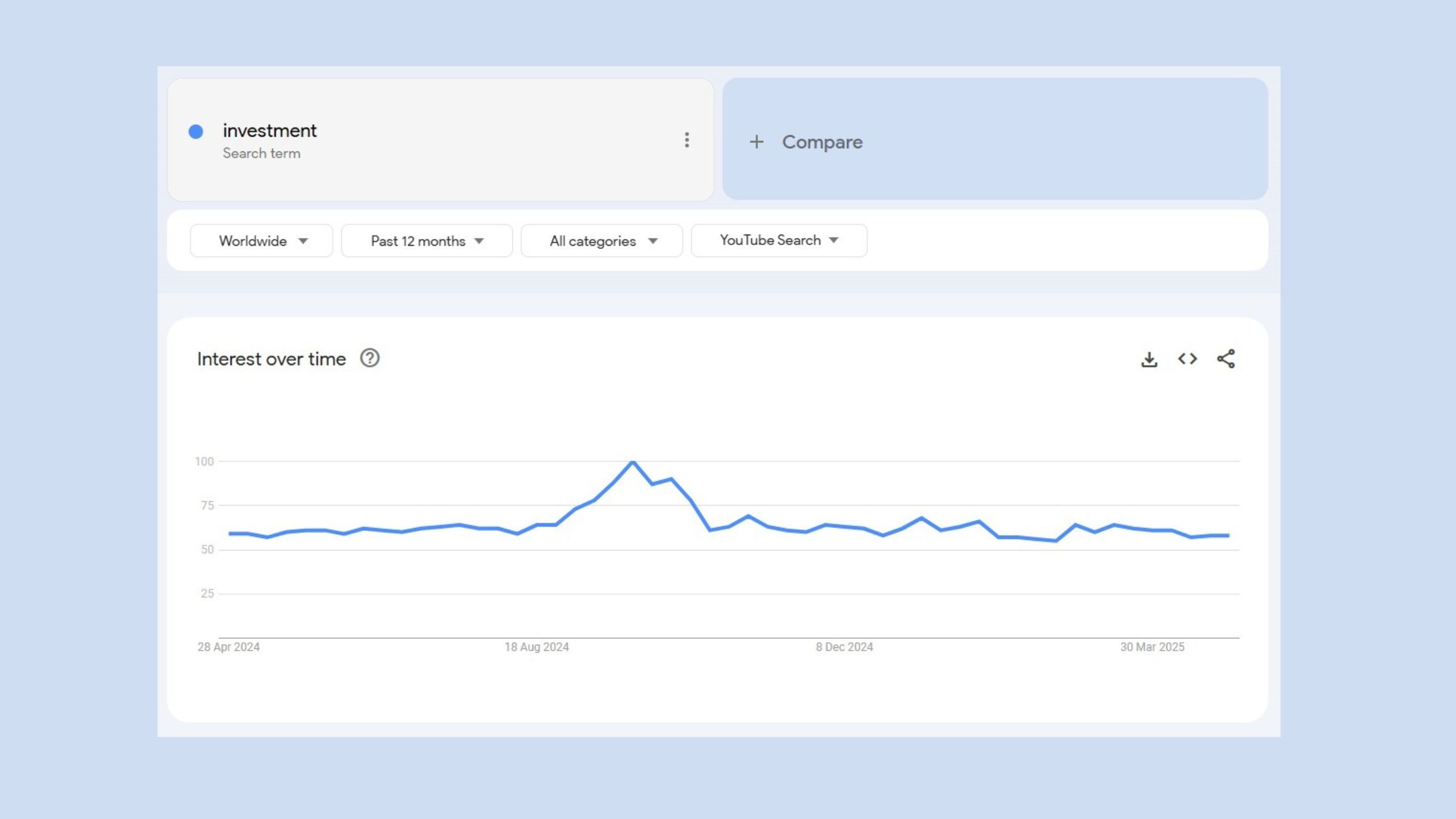 Google Trend Report for Investments Related Channels