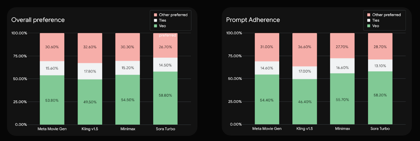 Stats showing performance of veo2 