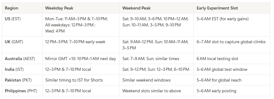 Best Time to Post YouTube Shorts - By Region
