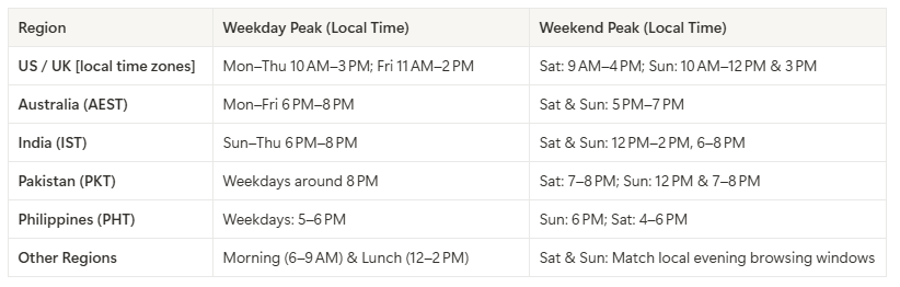 Best Time to Post Instagram Reels - By Region
