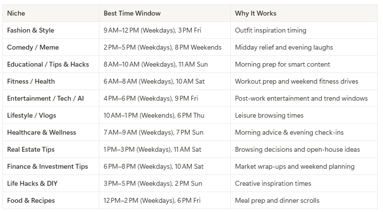 Best Time to Post Instagram Reels - By Niche