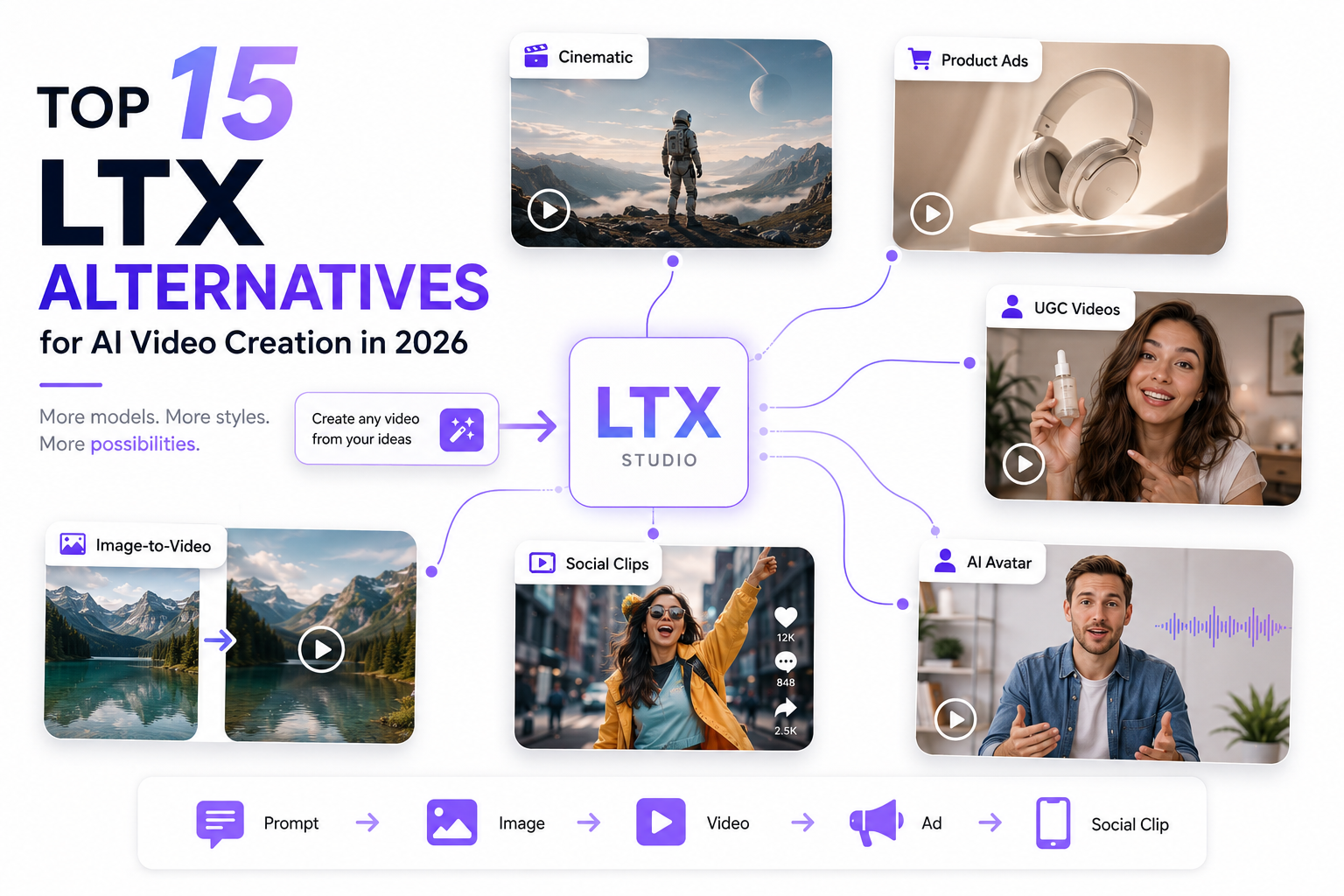 Top 15 LTX Alternatives for AI Video Creation in 2026