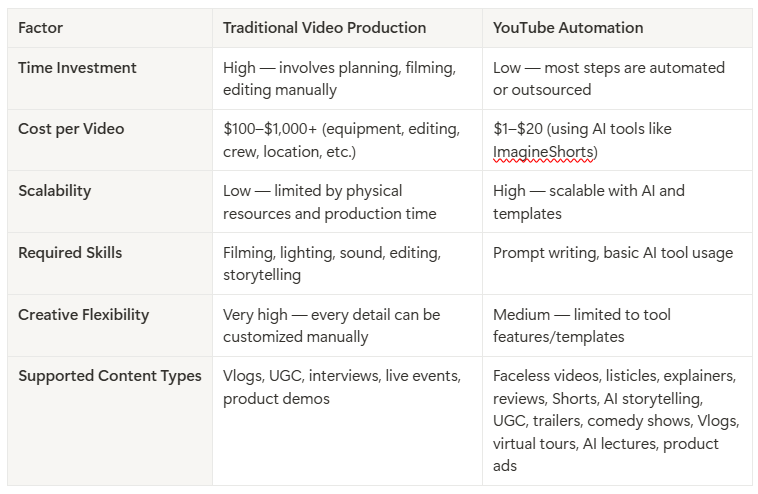 YouTube Automation vs Traditional Video Production - comparison
